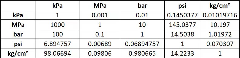 Conversion Method Of Pressure Units KPa MPa Bar Psi And Kg NB QXHY